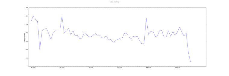 ladder_popularity_16-17.png